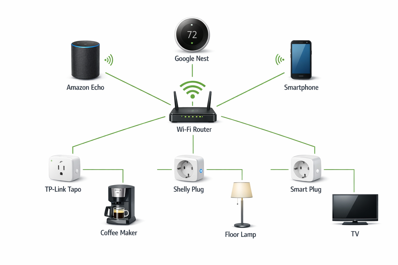 Netzwerk-Diagramm Smart Home Ökosystem mit verschiedenen Steckdosen und Sprachassistenten