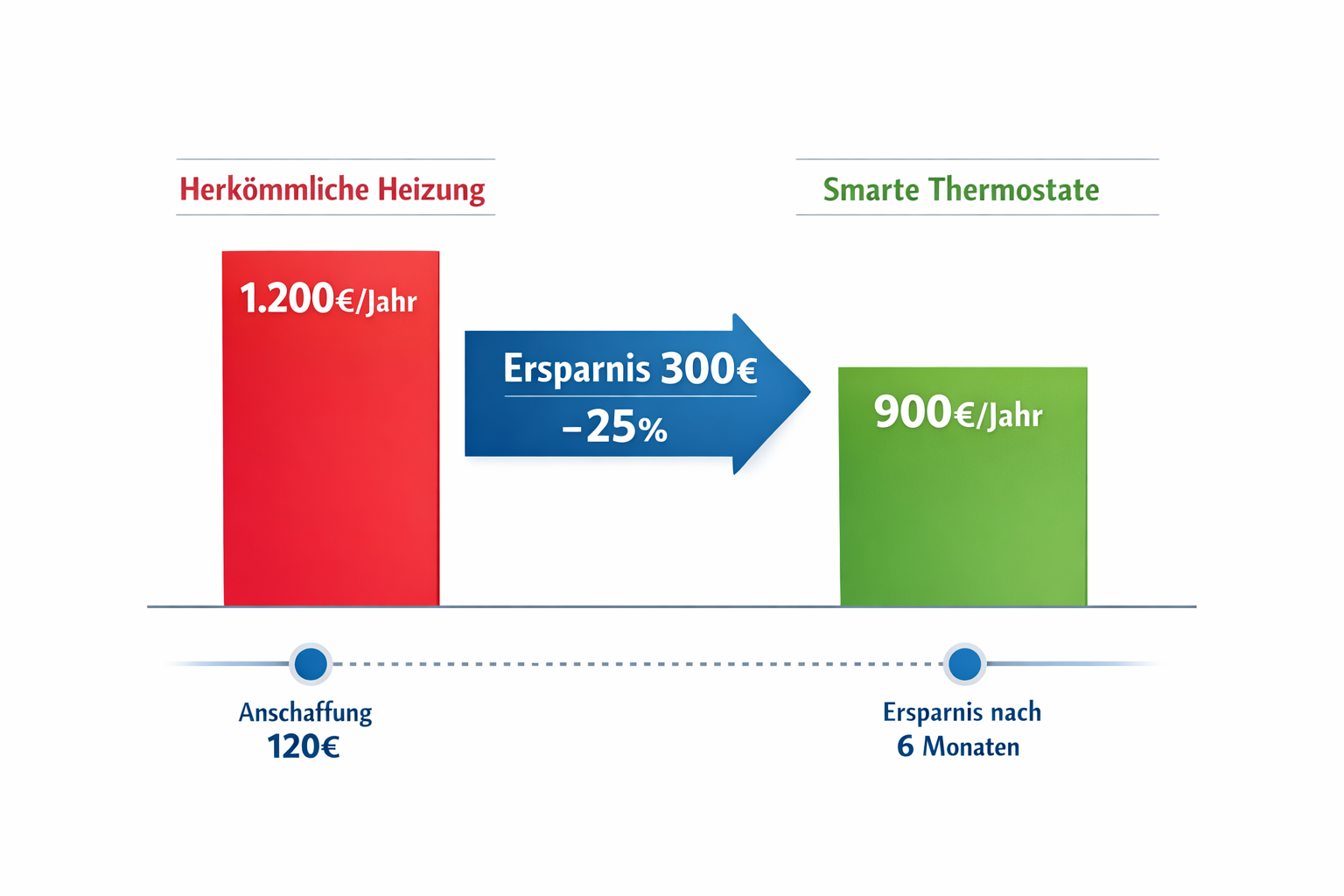 Kostenvergleich herkömmliche vs. smarte Heizungssteuerung mit Einsparungspotential von 300 Euro jährlich