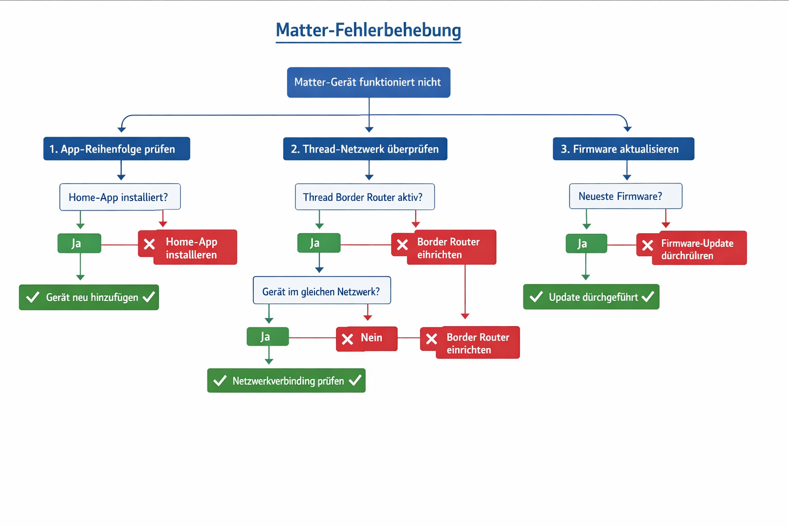 Matter Fehlerbehebungs-Flowchart mit systematischen Lösungsschritten für Smart Home Probleme