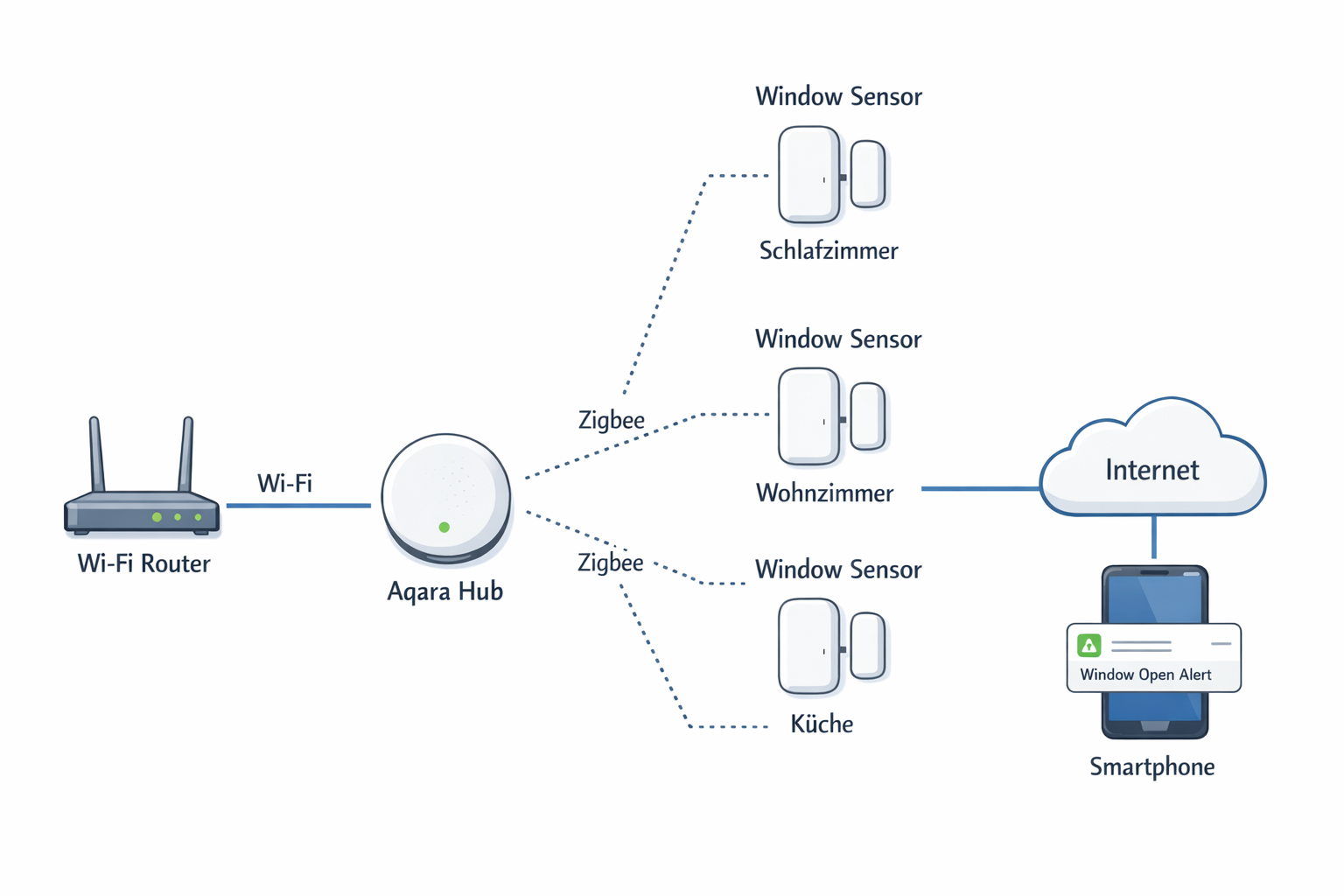 Smart Home Netzwerk Diagramm mit Fenstersensor Integration über Zigbee und WLAN