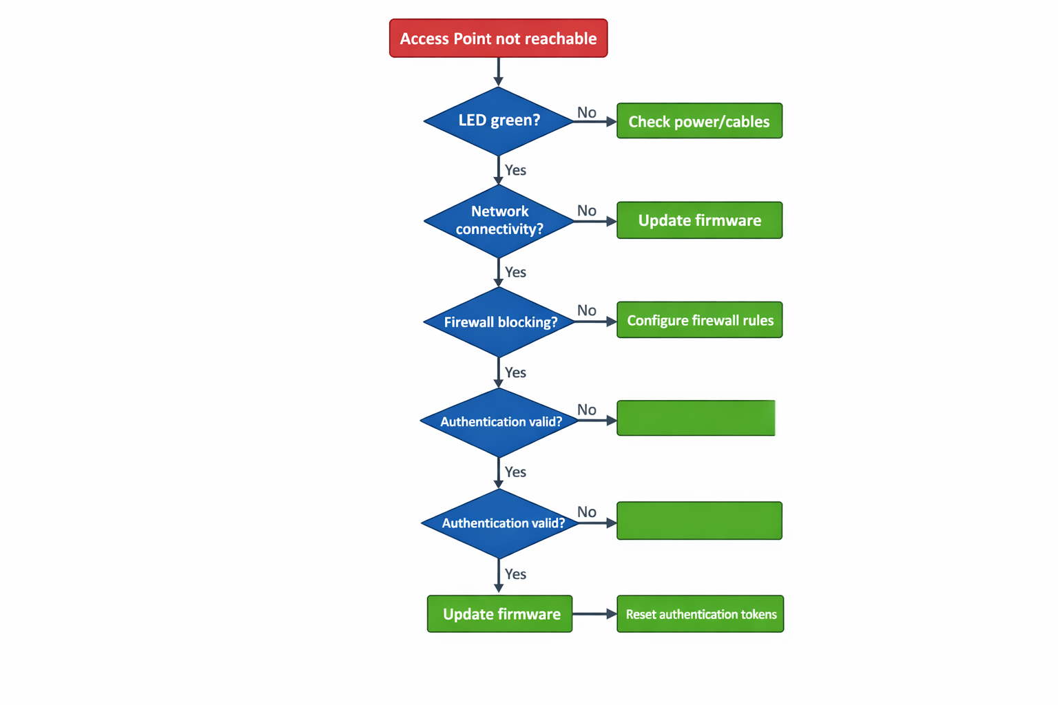 Troubleshooting-Flussdiagramm für Homematic IP Access Point Verbindungsprobleme