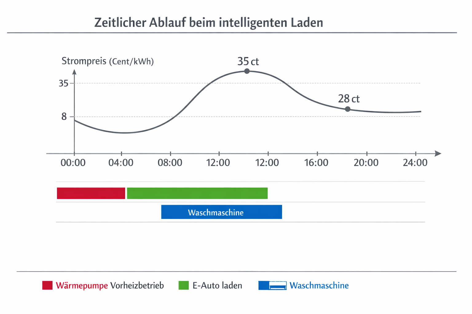 24-Stunden Energiemanagement Zeitplan mit optimierten Ladezeiten und Strompreisen