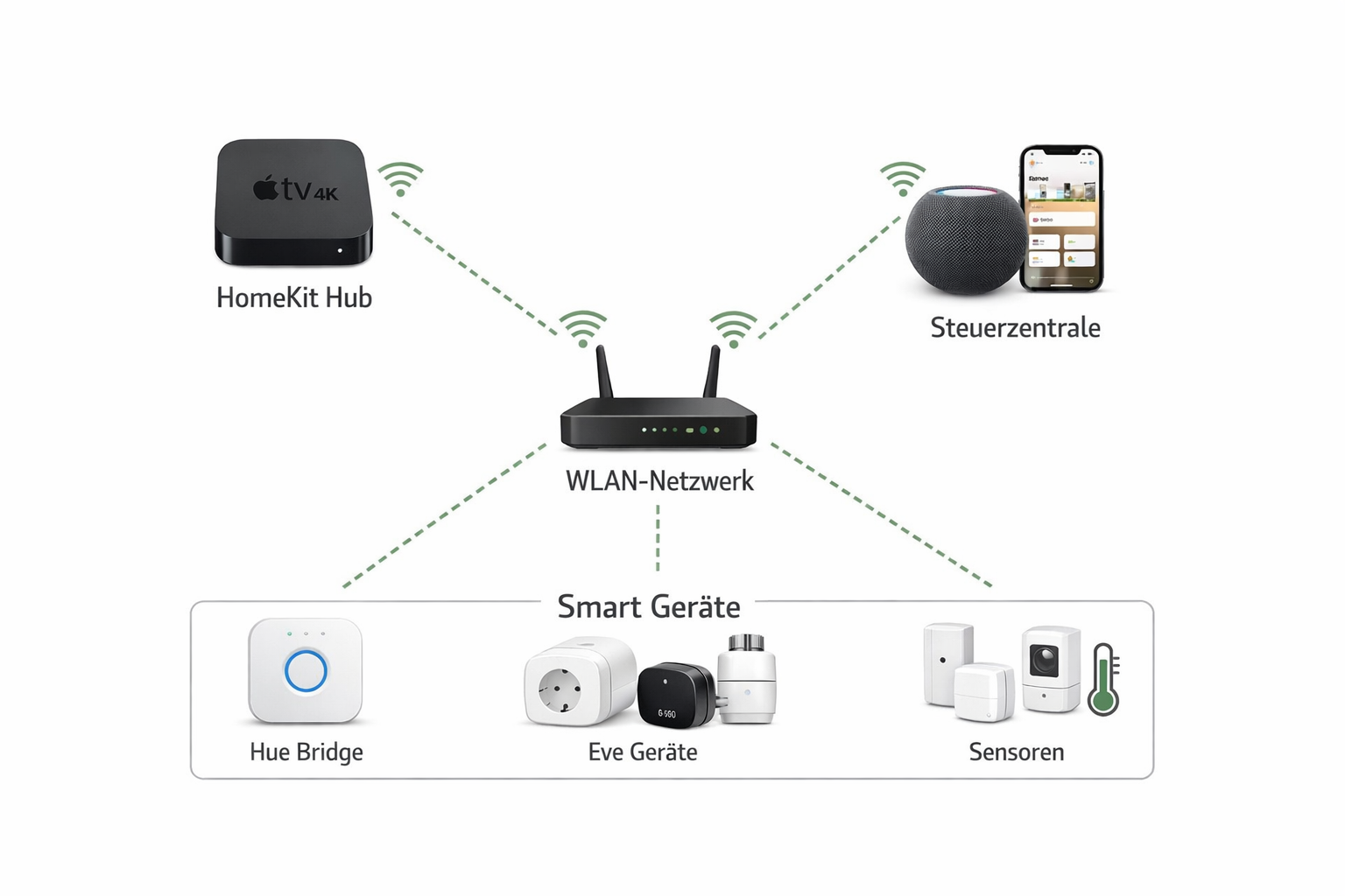 HomeKit Netzwerk-Architektur mit Apple TV Hub und Smart Home Geräten im WLAN