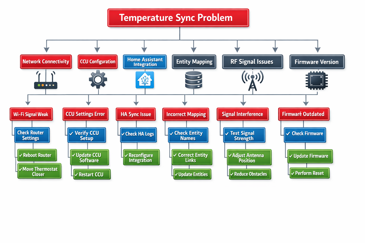 Troubleshooting Flowchart für Homematic Thermostat Temperatur-Synchronisation Probleme mit sechs Hauptursachen