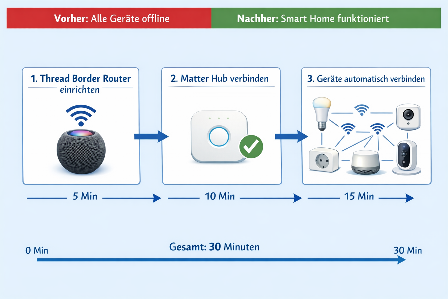 Schritt-für-Schritt Anleitung für Smart Home Umzug mit Matter Geräten in 30 Minuten