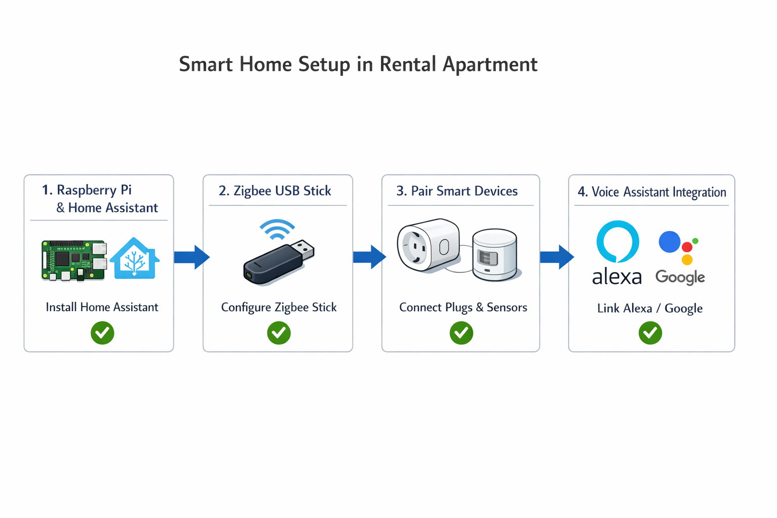Installationsablauf Smart Home in Mietwohnung - von Raspberry Pi bis Sprachsteuerung