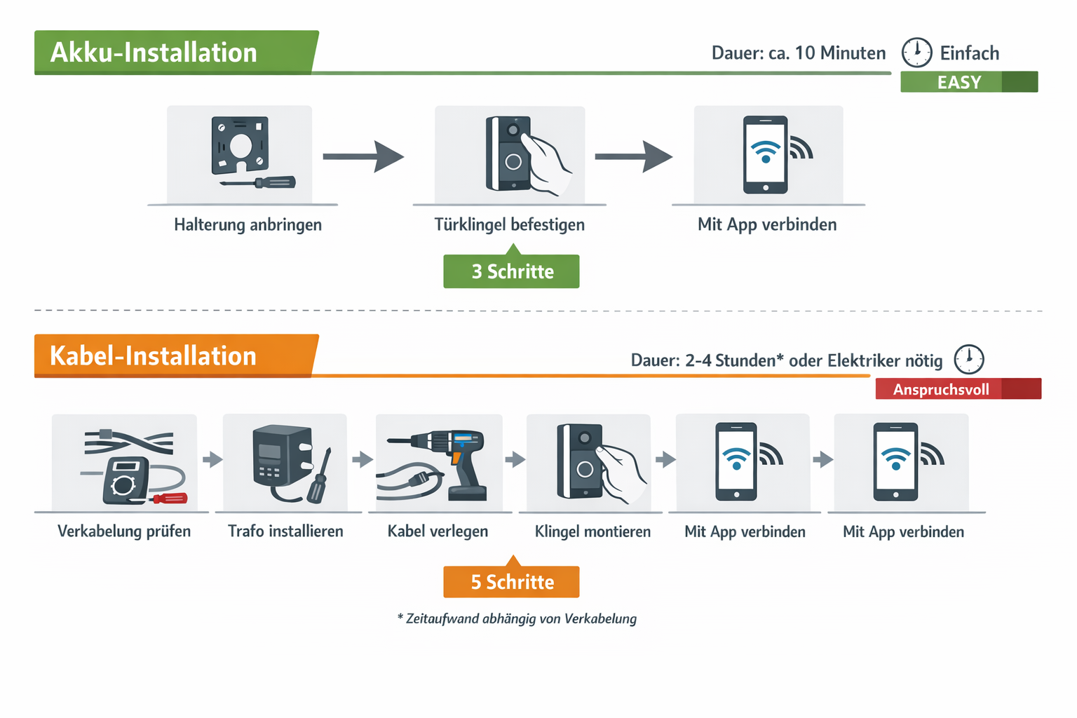 Installationsvergleich Flowchart Akku vs Kabel Video-Türklingel