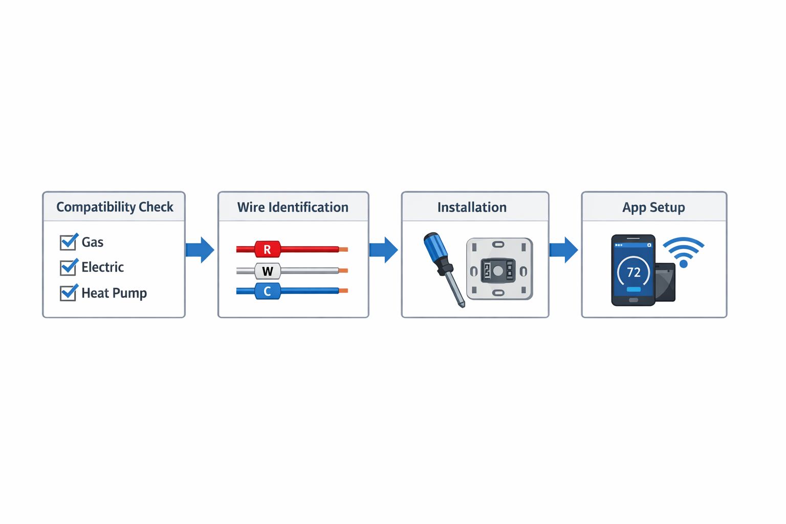 Schritt-für-Schritt Installationsdiagramm für smartes Thermostat von Kompatibilitätsprüfung bis App-Setup