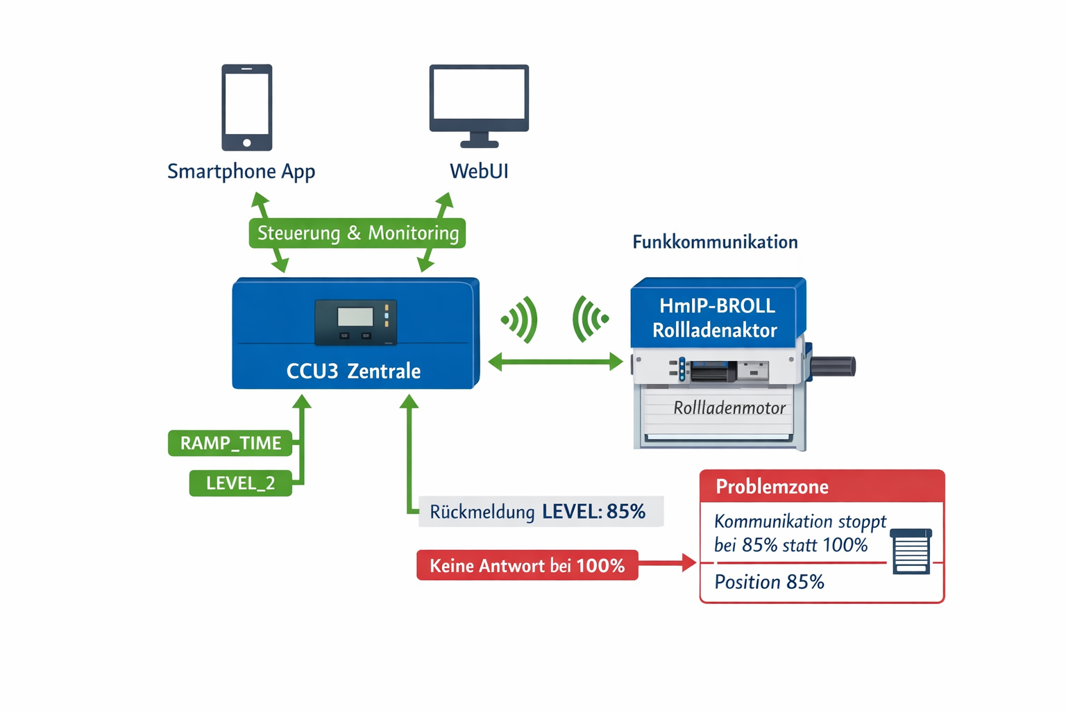 Homematic IP Rollladensystem Architektur-Diagramm mit CCU3, HmIP-BROLL und Kommunikationsfluss