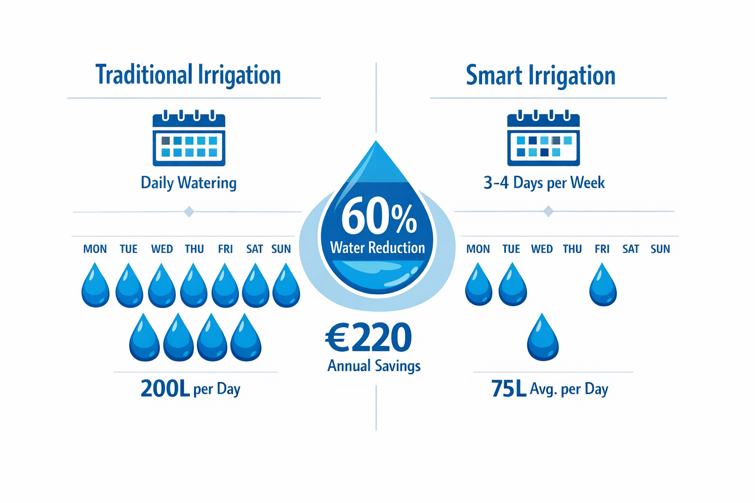Wasserverbrauch-Vergleich zwischen herkömmlicher und Smart-Bewässerung mit Einsparpotential