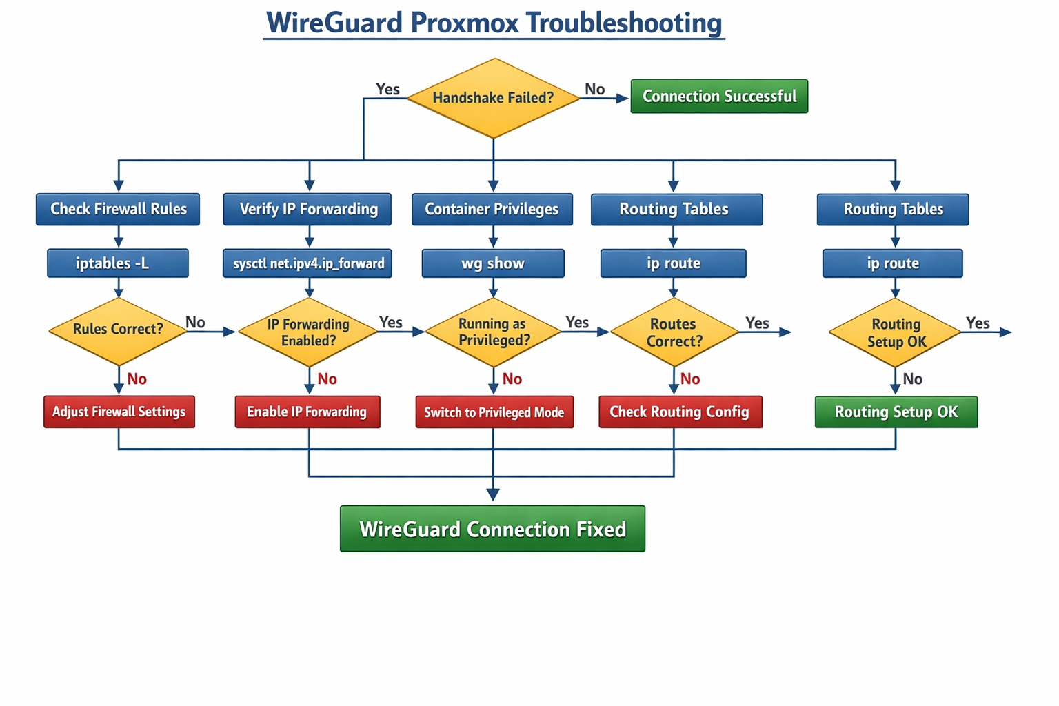 WireGuard Proxmox Troubleshooting-Flowchart: Systematische Fehlerdiagnose für VPN-Verbindungsprobleme