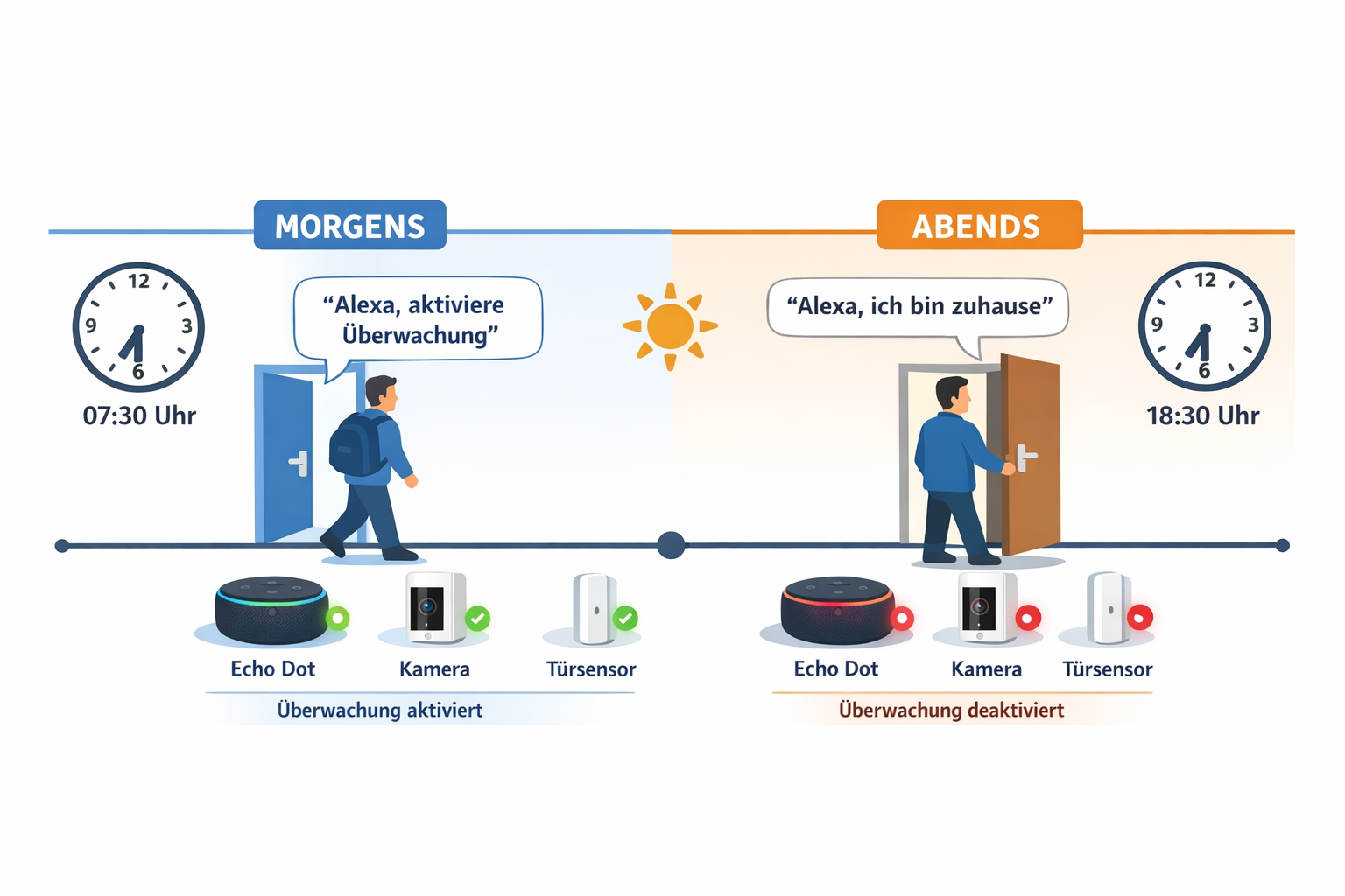 Tagesablauf Diagramm für sprachgesteuerte Sicherheitsüberwachung mit Alexa Befehlen