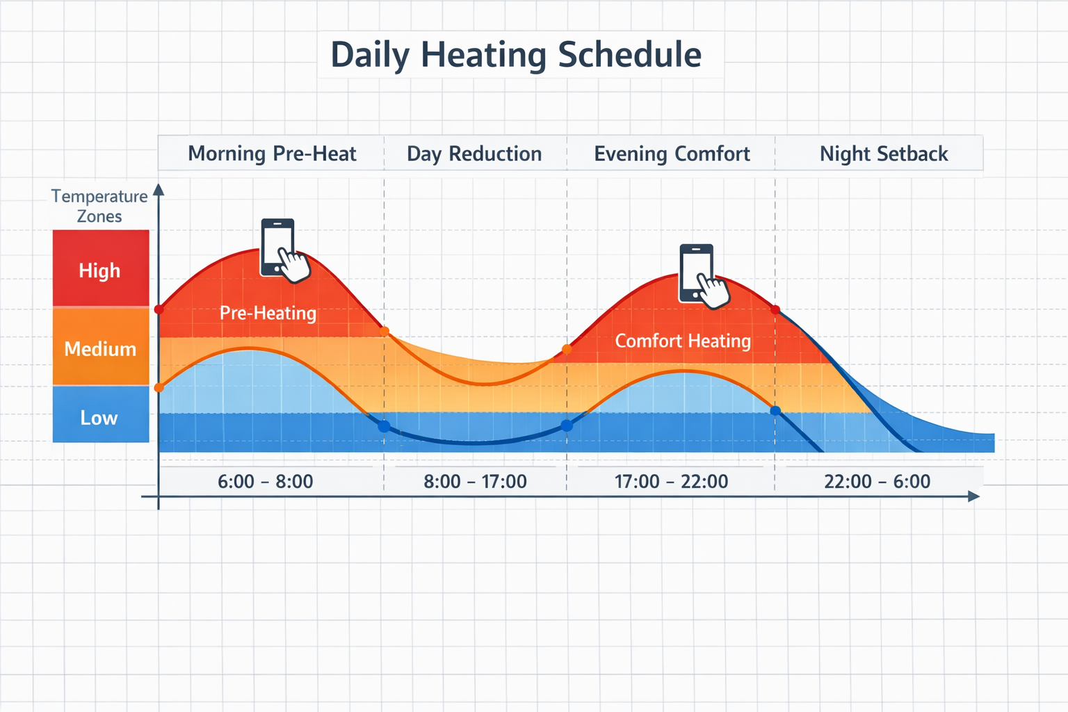 Tagesablauf-Diagramm der automatischen Heizungssteuerung mit App-basierter Temperaturregelung
