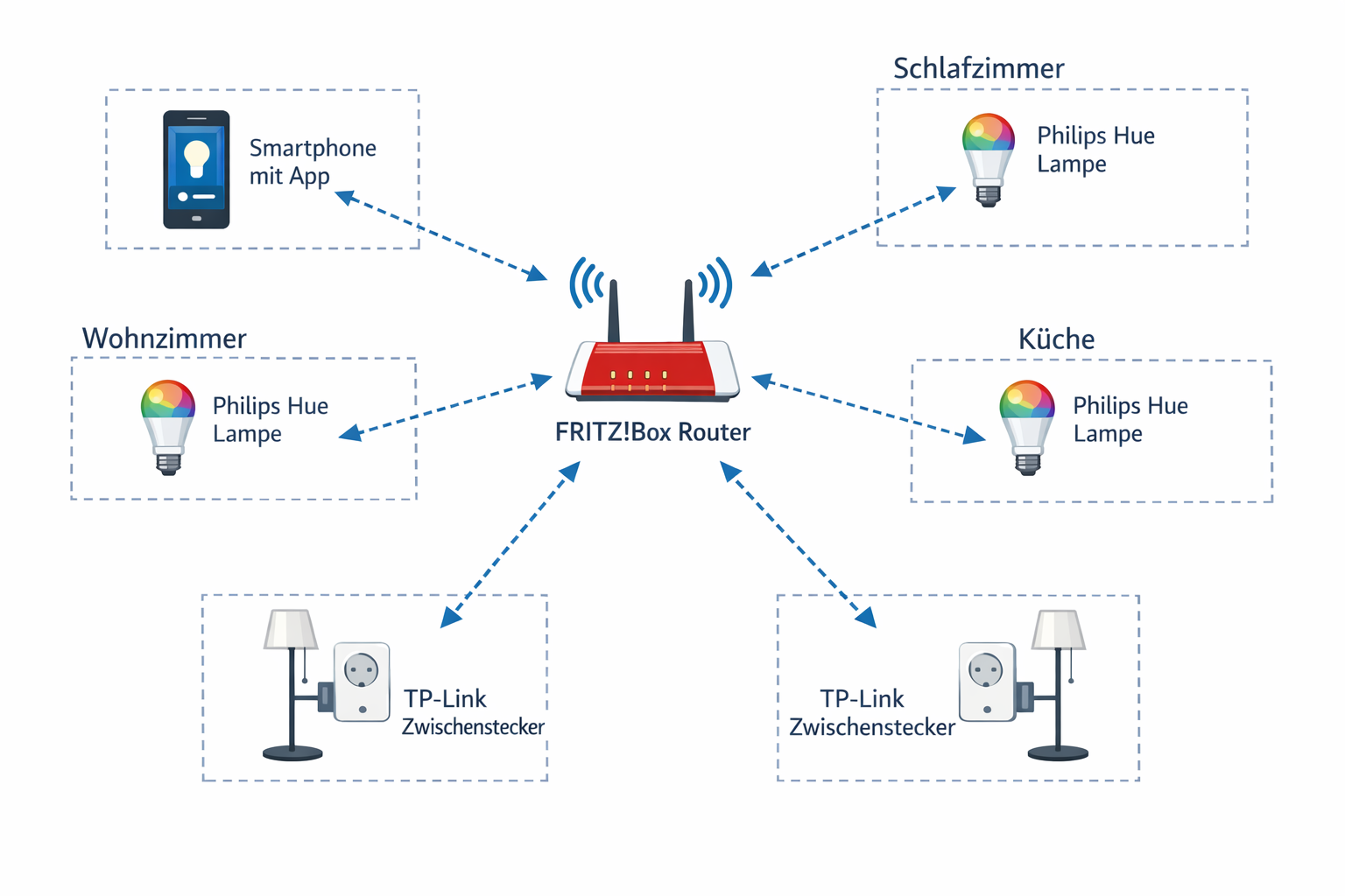 Smart-Home-Netzwerk Diagramm - WLAN-Verbindung zwischen Router, Smartphone und smarten Lampen