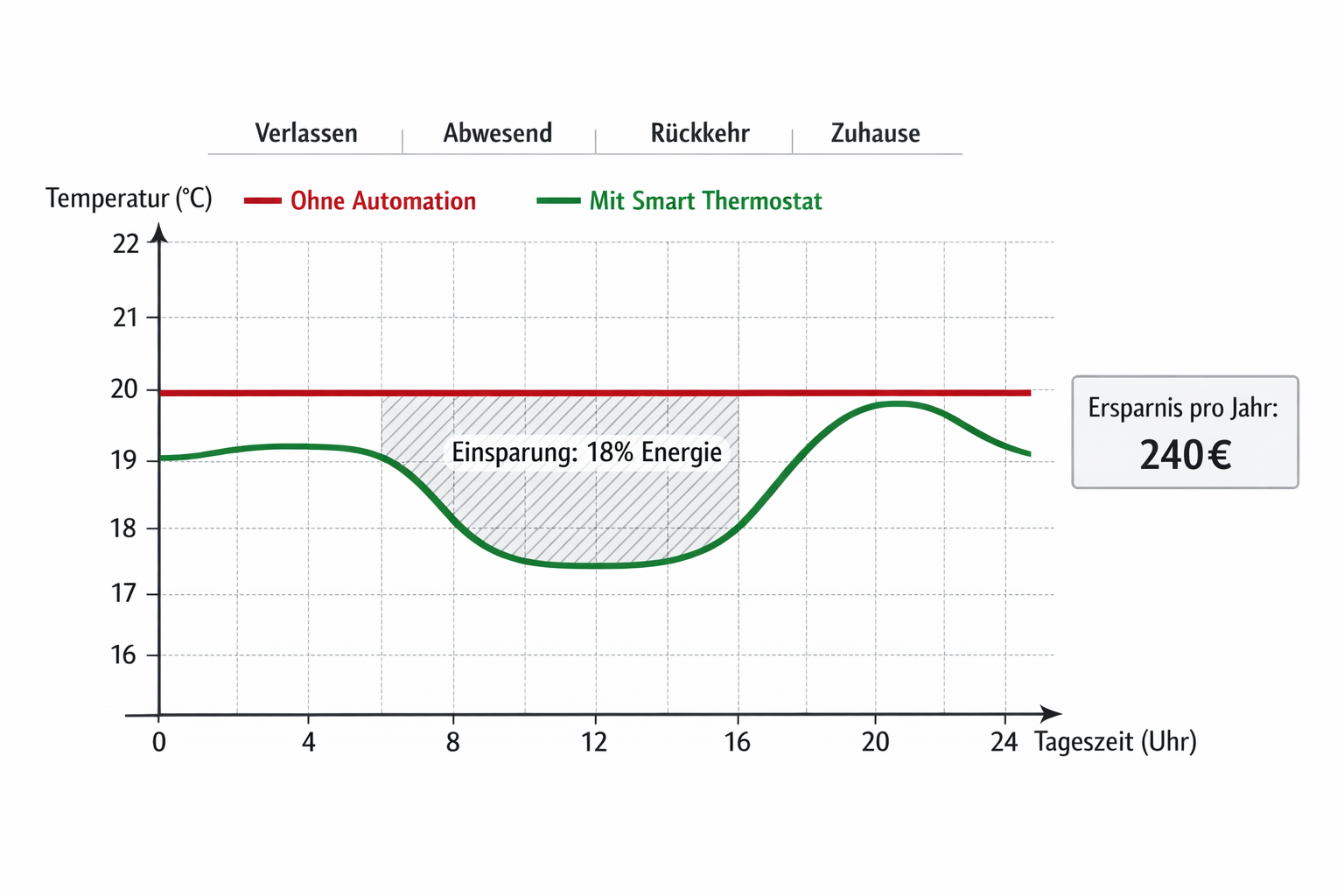 Energieeinsparung-Diagramm zeigt 18% weniger Heizkosten durch automatische Temperaturregelung
