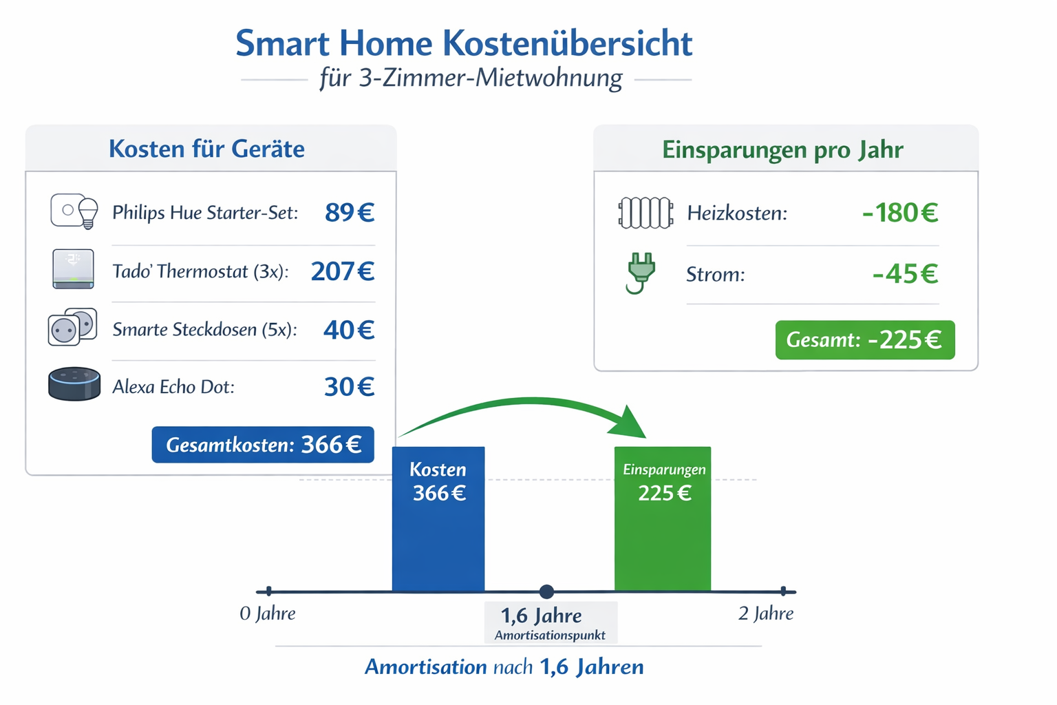 Smart Home Kosten-Nutzen-Analyse für Mietwohnung mit Amortisationsrechnung