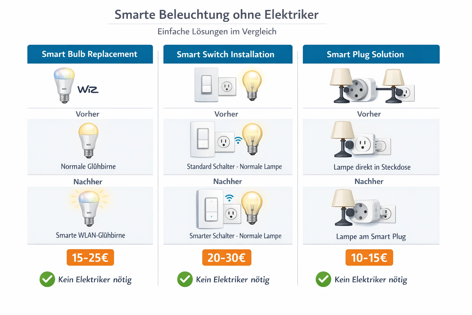 Smart Home Beleuchtung Vergleich - 3 Methoden ohne Elektriker mit Preisen