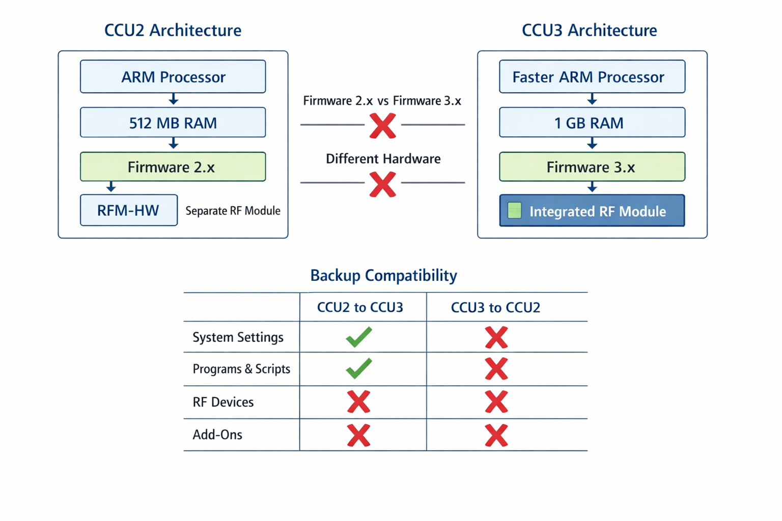 CCU2 vs CCU3 Architektur-Vergleich mit Kompatibilitätsproblemen bei der Migration