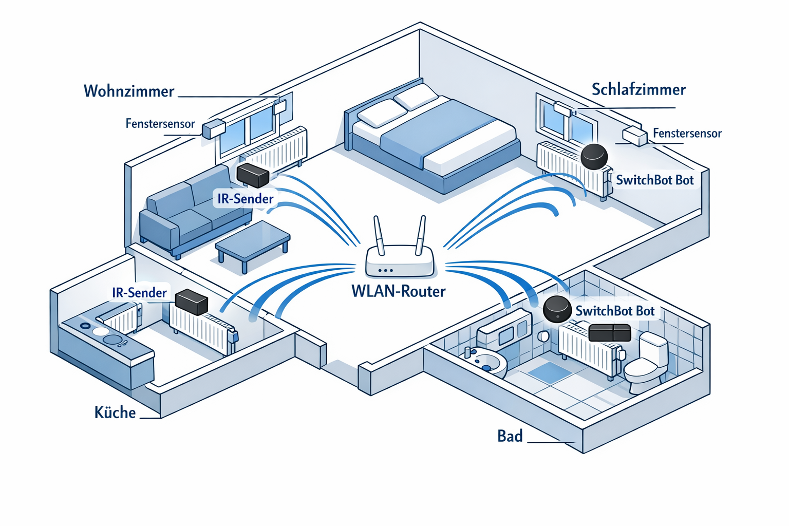 Wohnungsgrundriss mit Smart-Heizungsgeräten: SwitchBot, IR-Sender und Fenstersensoren in allen Räumen