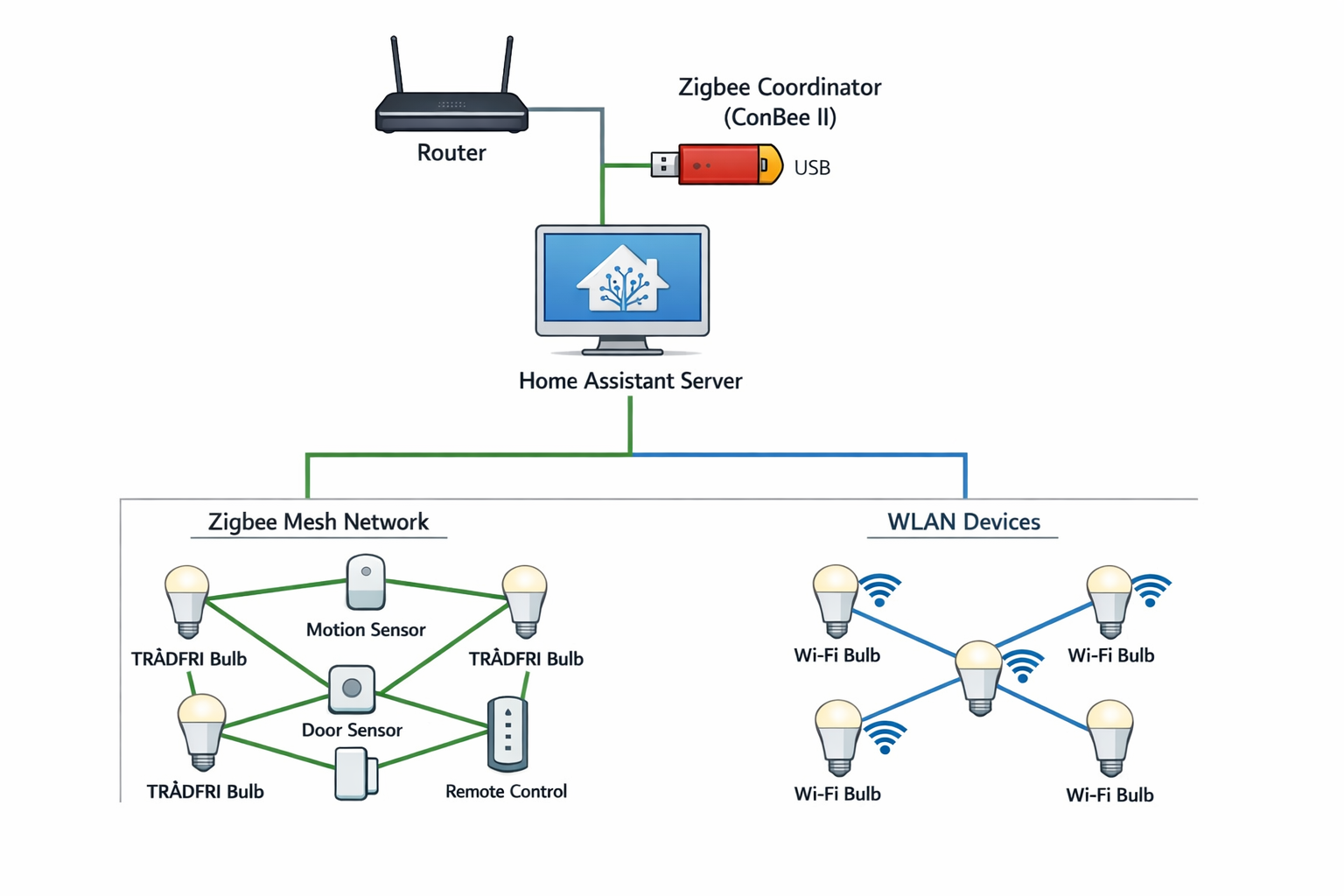 Smart Home Netzwerk-Architektur mit Zigbee Mesh und WLAN Smart-Lampen über Home Assistant