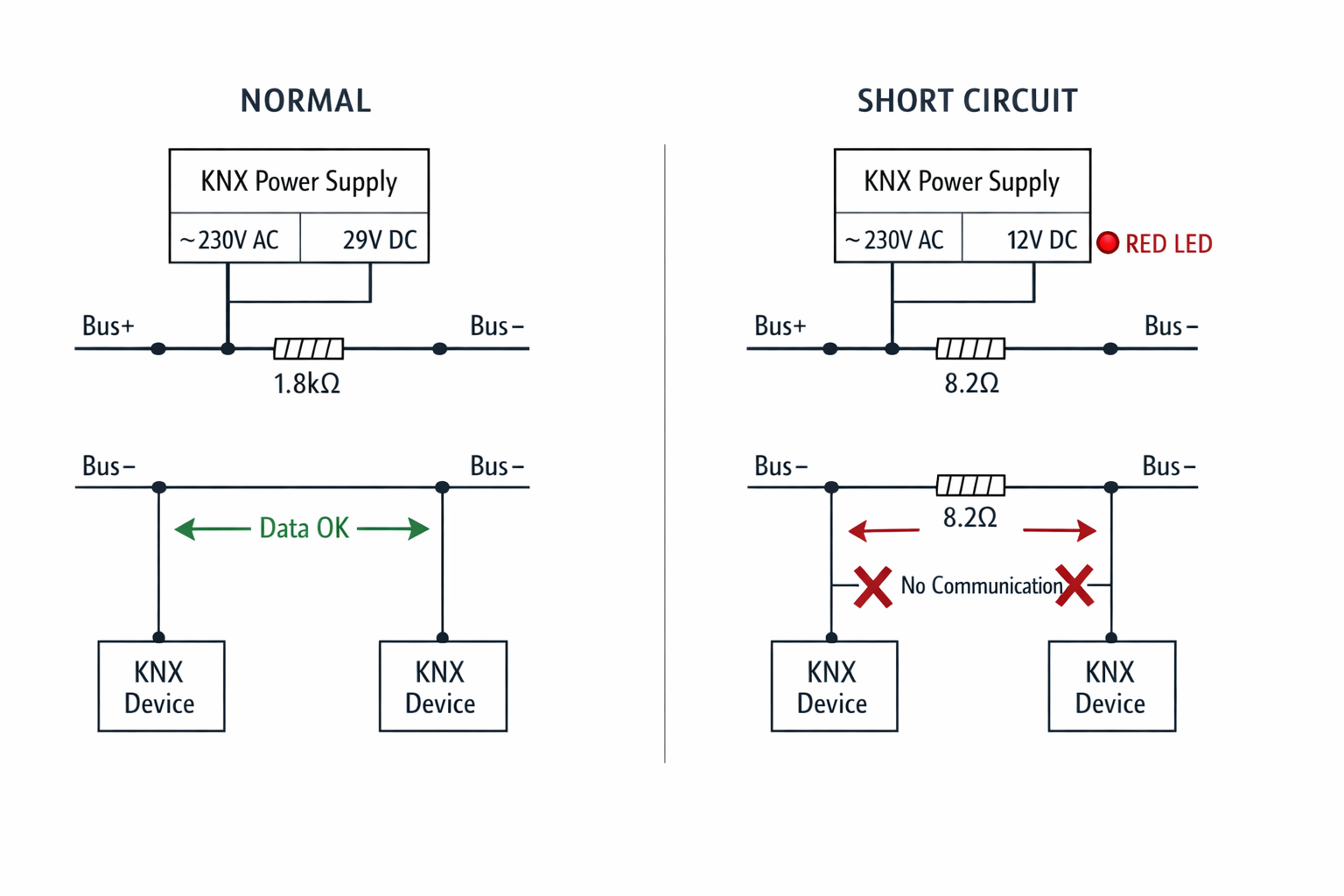 KNX Schaltplan Vergleich normale Funktion versus Kurzschluss mit Spannungs- und Widerstandswerten