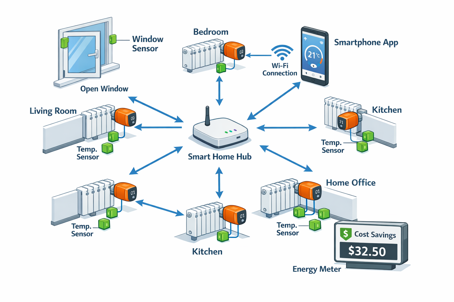 Smart Home Heizungsarchitektur mit vernetzten Thermostaten, Sensoren und zentraler Steuerung