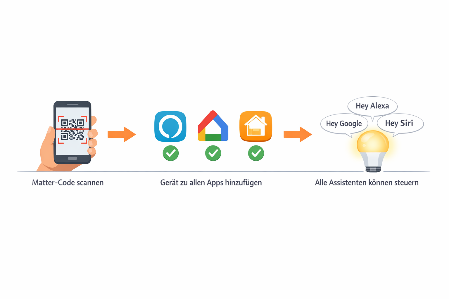 3-Schritt Workflow-Diagramm für Matter-Gerät Setup mit Alexa, Google und Apple