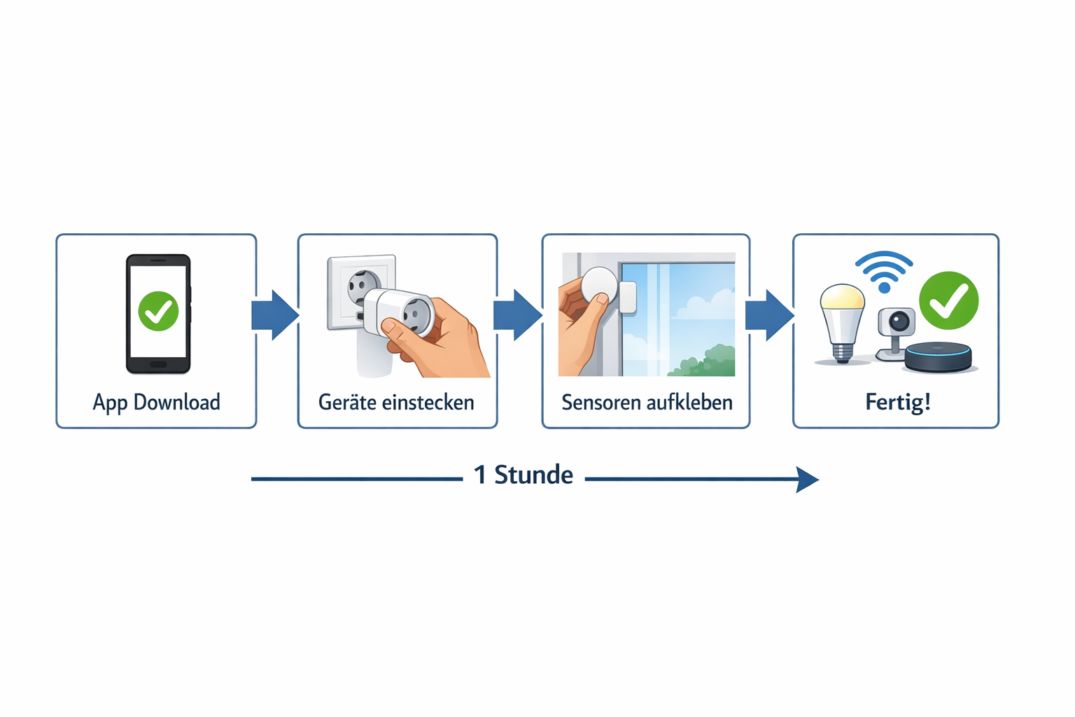 Installationsablauf Smart Home ohne Bohren - 4 einfache Schritte in einer Stunde