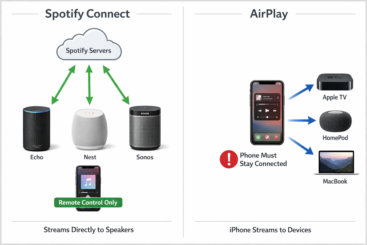 Spotify Connect vs AirPlay Vergleichsdiagramm zeigt unterschiedliche Streaming-Architekturen