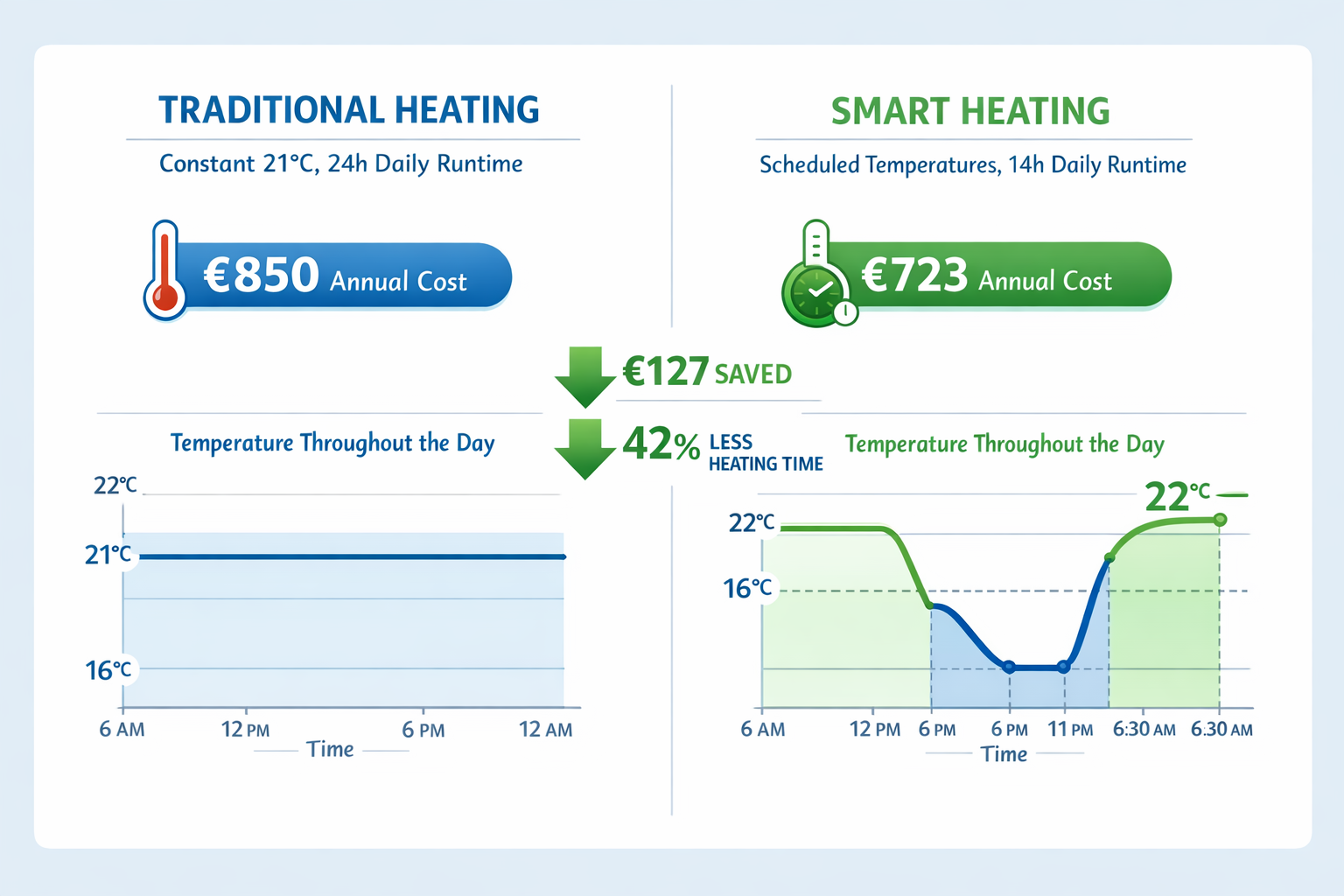 Heizkostenvergleich vor und nach Smart Home Thermostat Installation mit 127 Euro Ersparnis
