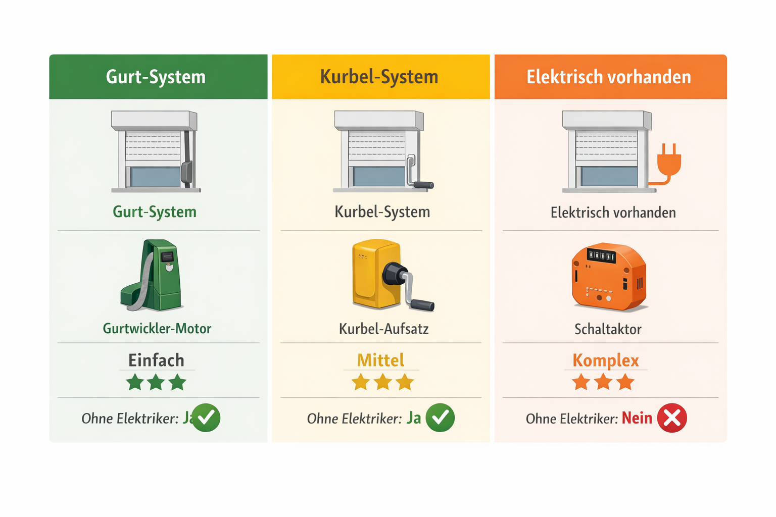 Vergleichsdiagramm Smart-Rolladen Nachrüstlösungen für verschiedene Rolladen-Typen