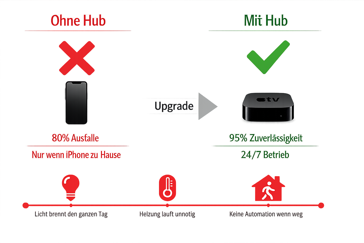 Vergleichsdiagramm HomeKit Zuverlässigkeit mit und ohne Hub-Gerät