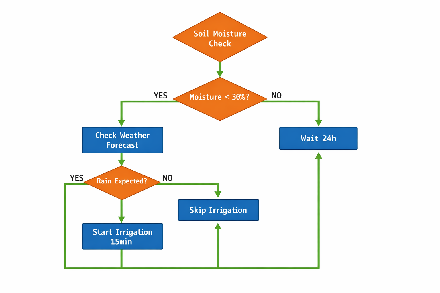 Flussdiagramm automatische Bewässerungsentscheidung basierend auf Bodenfeuchtigkeit und Wetter