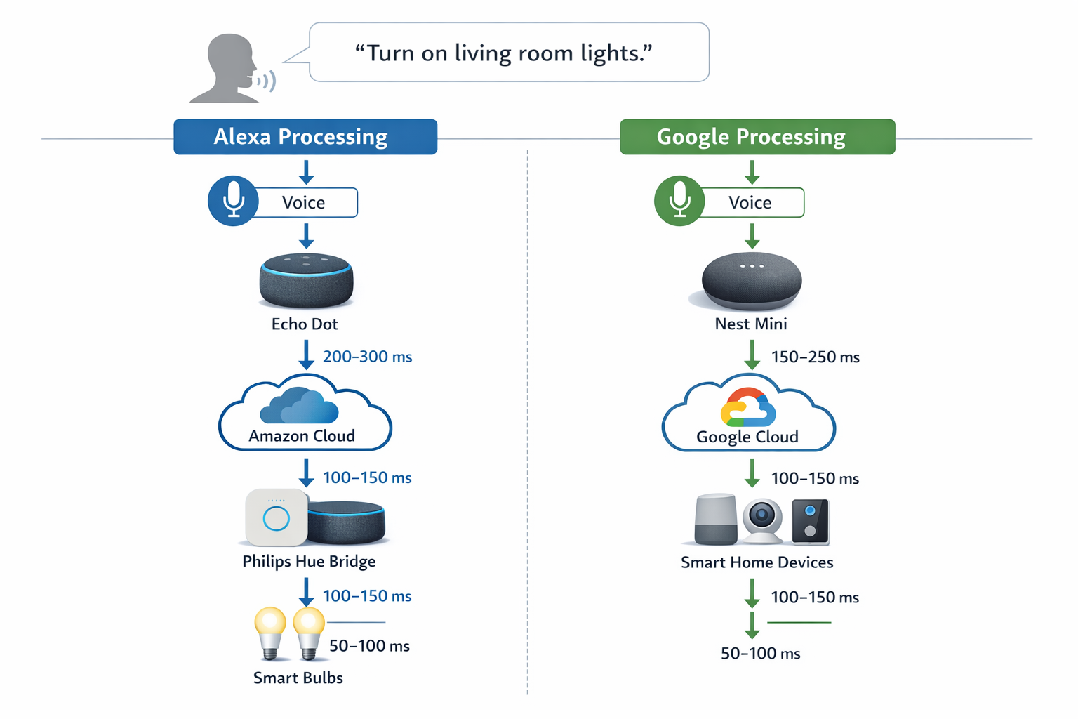 Sprachbefehl Verarbeitung Diagramm - Wie Alexa und Google Home Smart Home Befehle ausführen