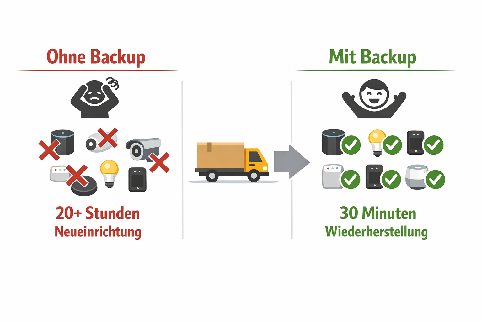 Vergleichsdiagramm Smart Home Umzug mit und ohne Backup - Zeitersparnis durch vollständige Datensicherung