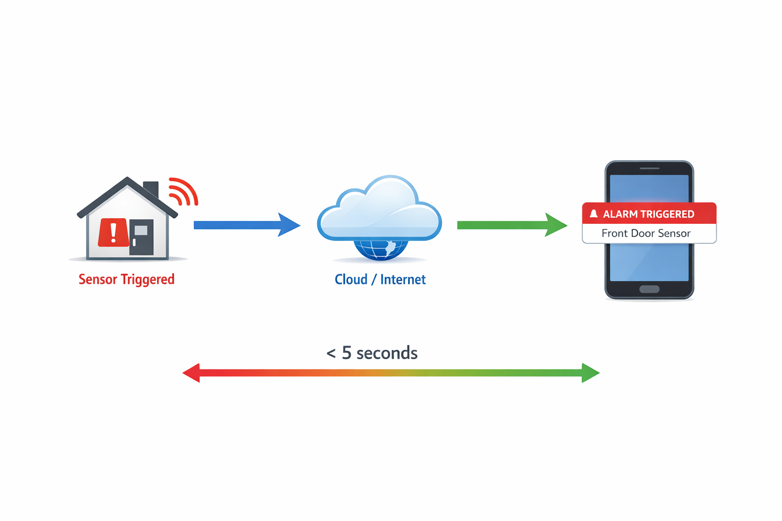 Ablaufdiagramm zeigt Alarmweiterleitung vom Sensor zum Smartphone in unter 5 Sekunden
