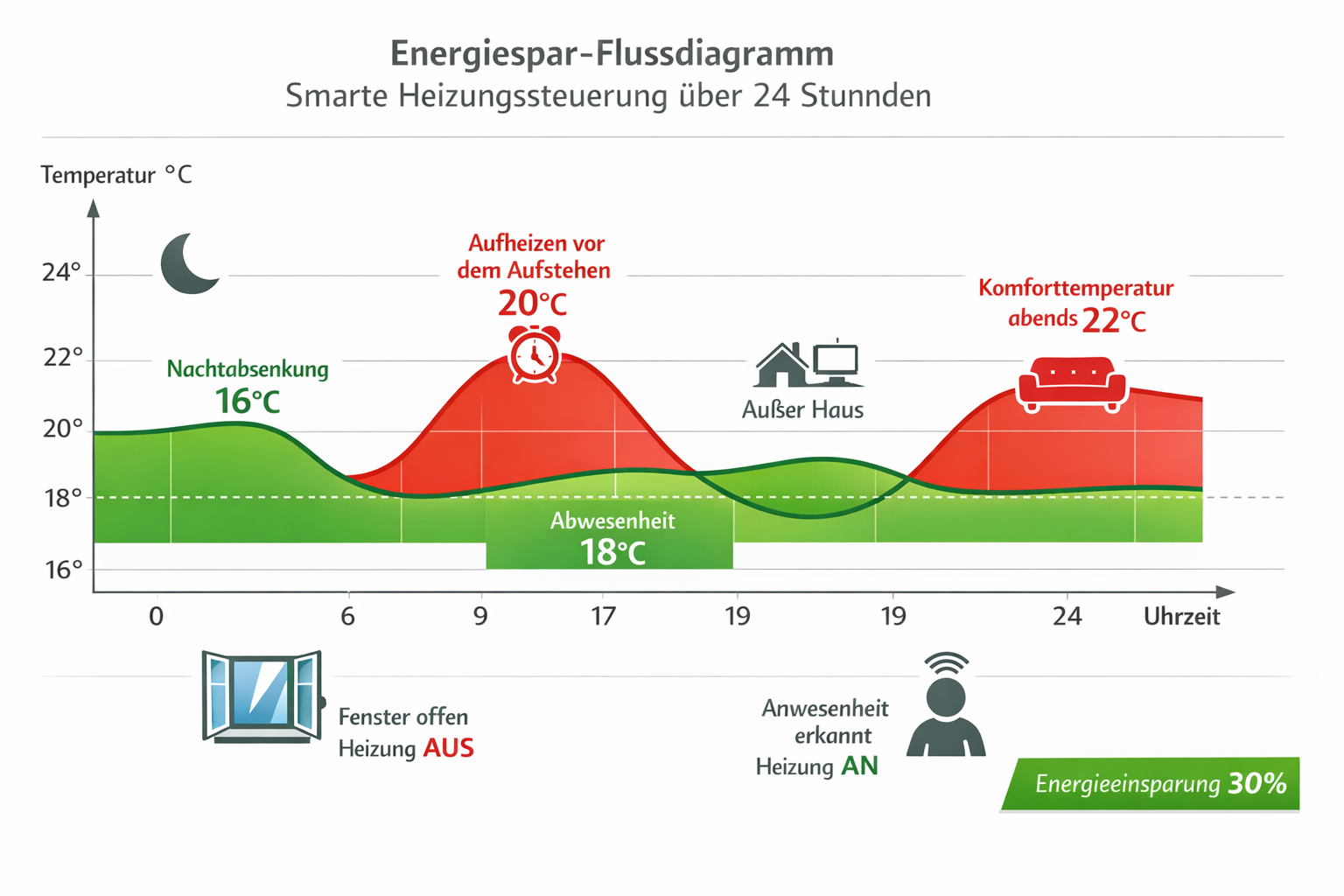 24-Stunden Heizungssteuerung Diagramm mit automatischen Temperaturanpassungen und Energieeinsparung