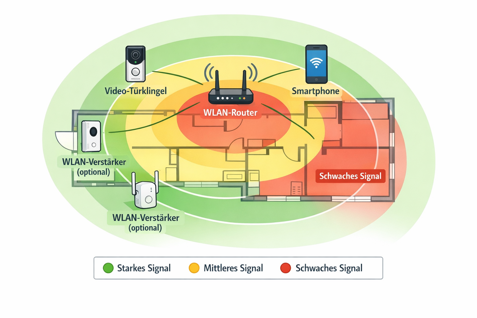 WLAN-Netzwerk Diagramm für Video-Türklingel Installation in Mietwohnung mit Signalstärke-Zonen