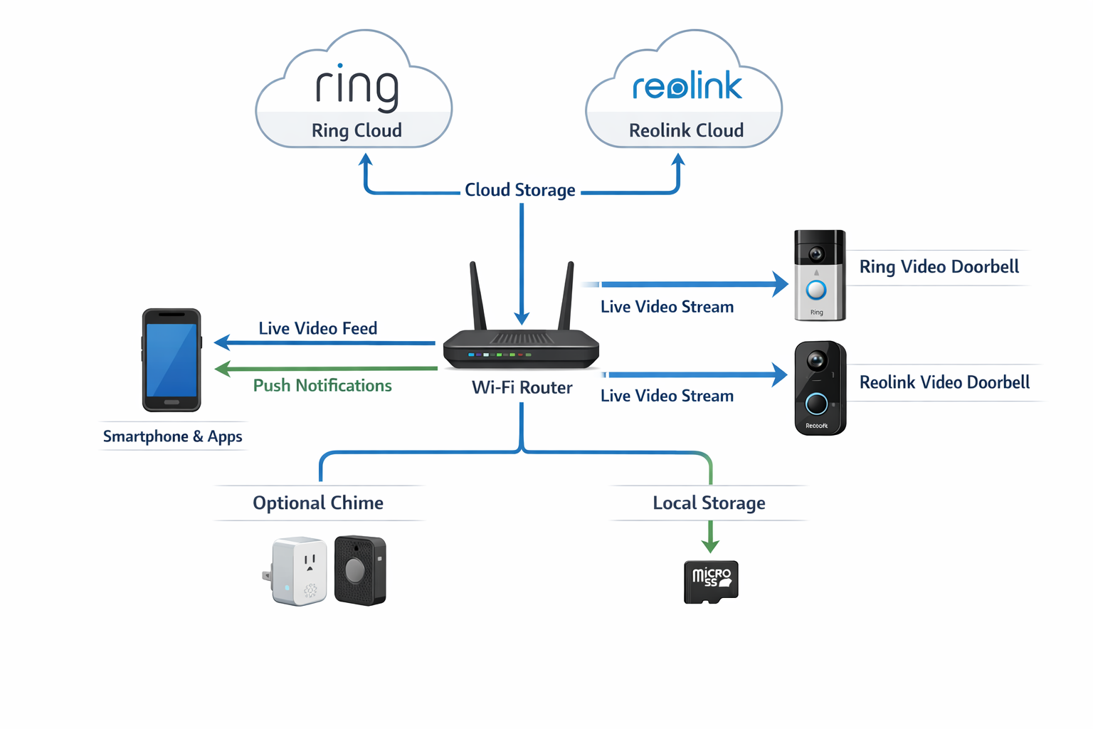 Video-Türklingel Smart Home Netzwerk Diagramm mit Cloud und lokaler Speicherung