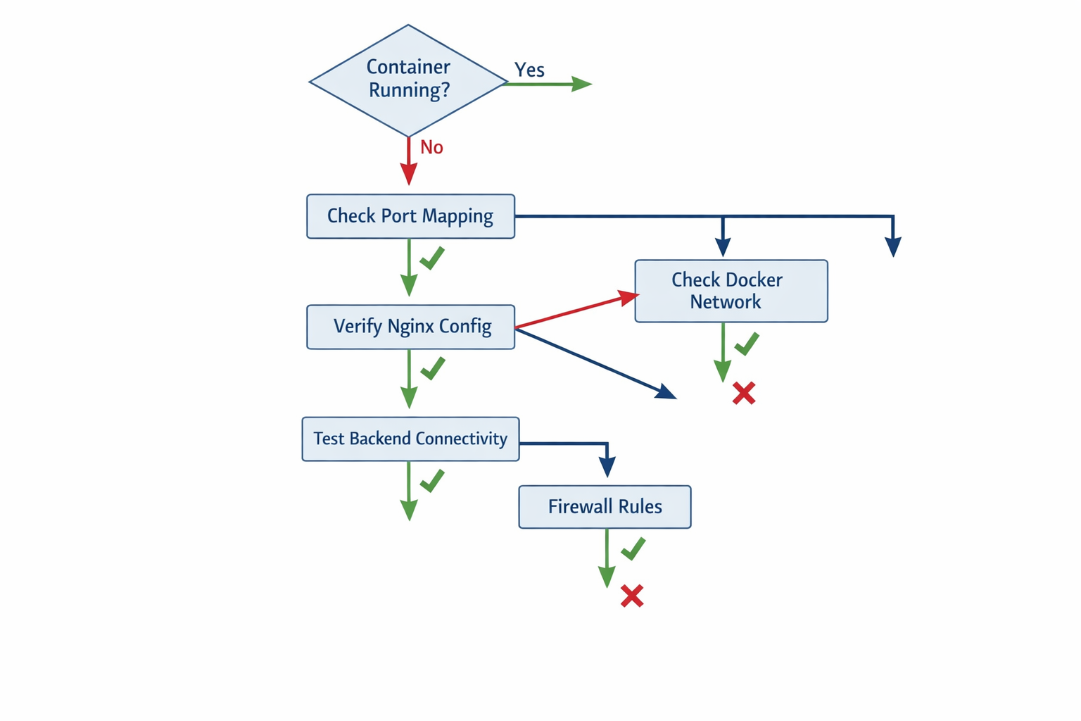 Nginx Docker Container Troubleshooting Flowchart mit Diagnose-Schritten und Entscheidungspunkten
