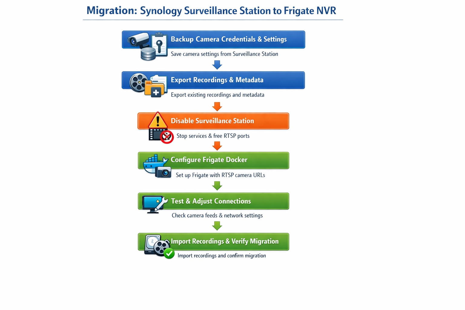Schritt-für-Schritt Migration Prozess von Synology Surveillance Station zu Frigate NVR