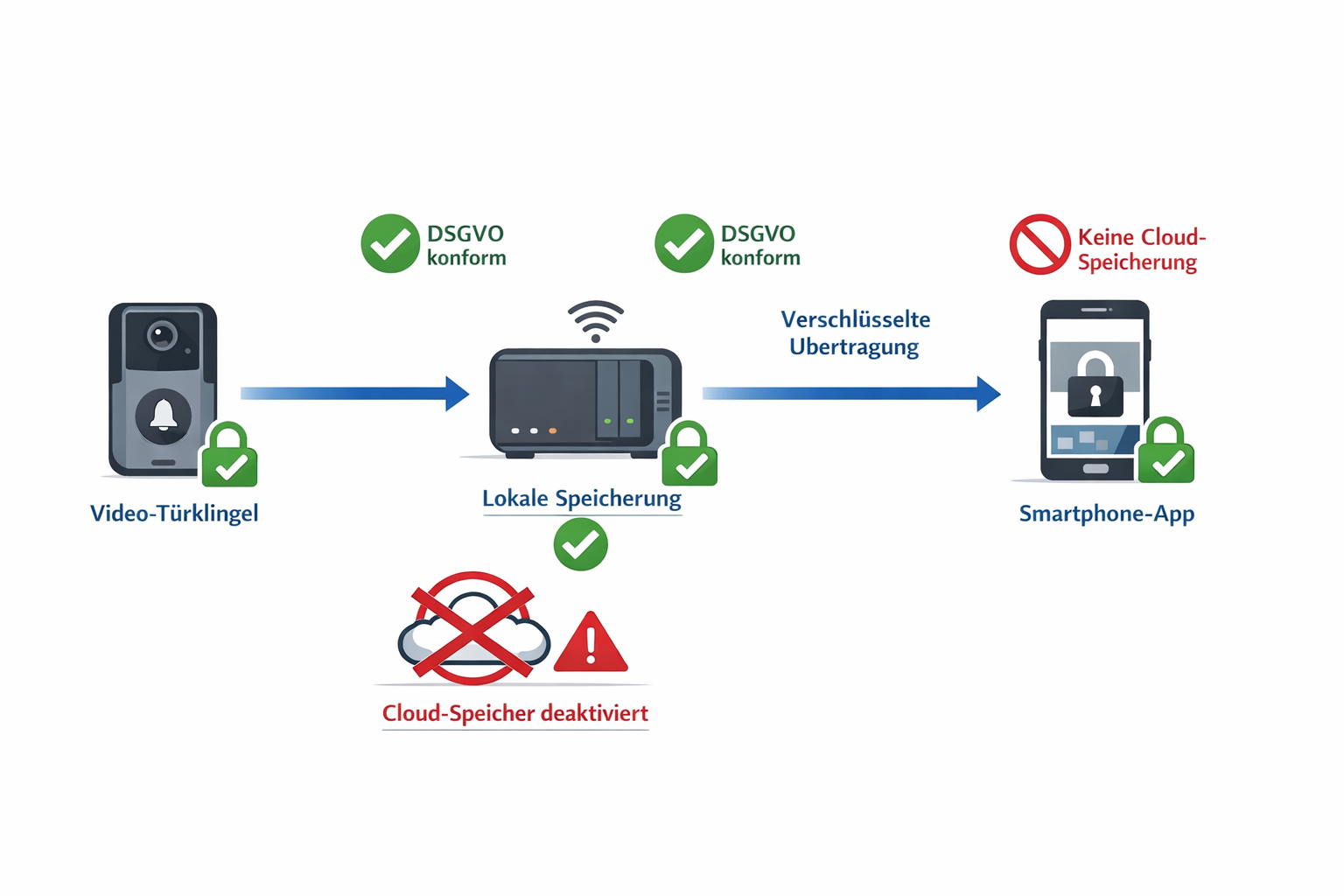 Datenschutzkonforme Video-Türklingel Datenfluss-Architektur mit lokaler Speicherung und DSGVO-Compliance