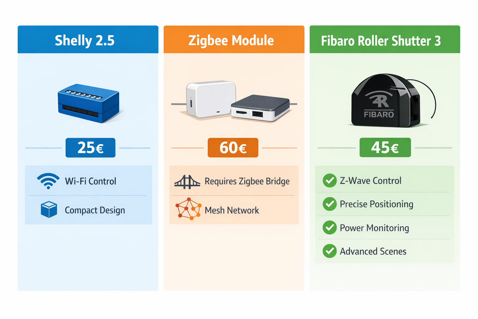 Vergleichsdiagramm der drei Smart-Home Rolladen-Lösungen mit Preisen und Features