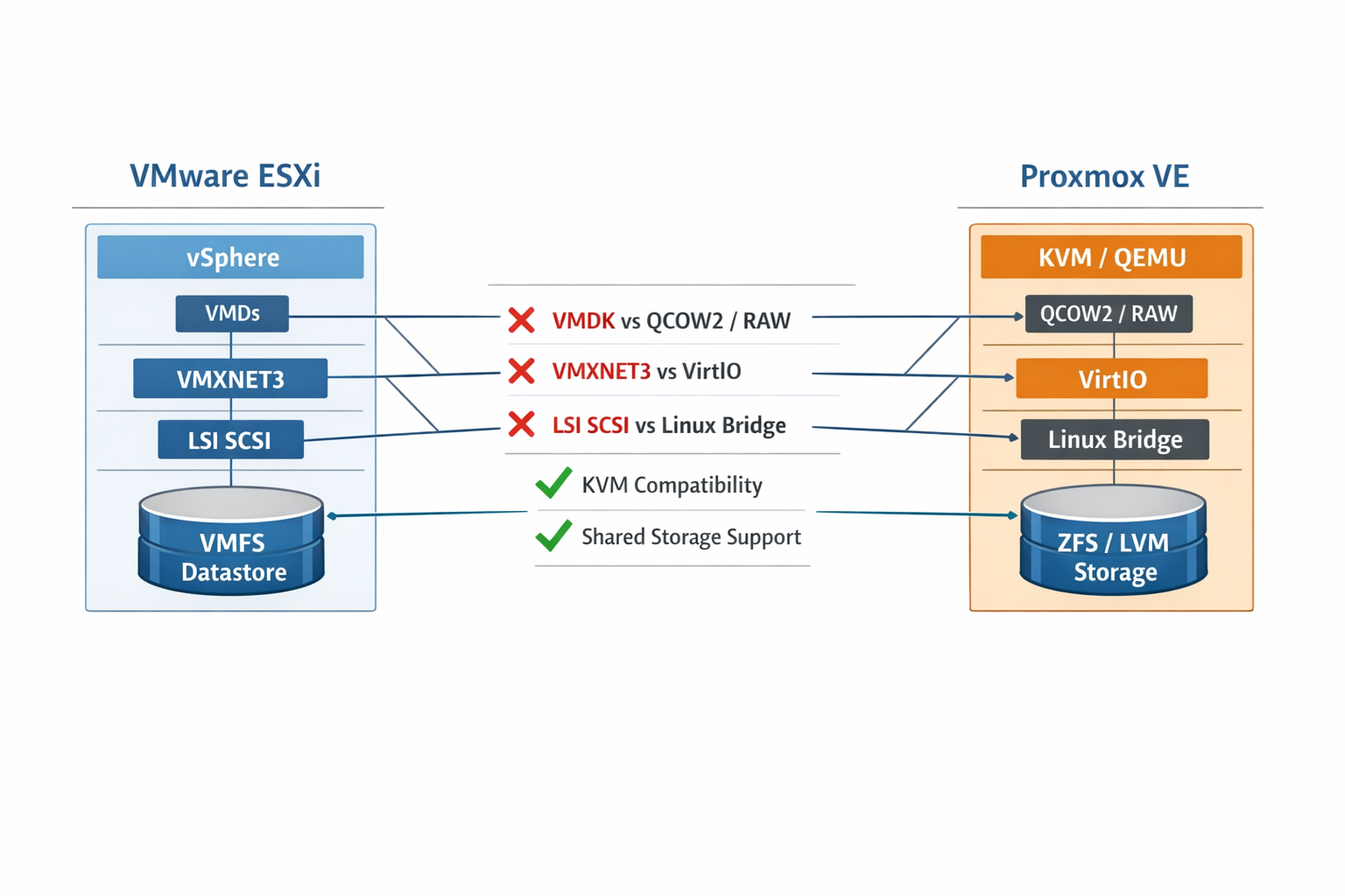 ESXi vs Proxmox Architektur-Vergleich mit Inkompatibilitäten und Lösungsansätzen