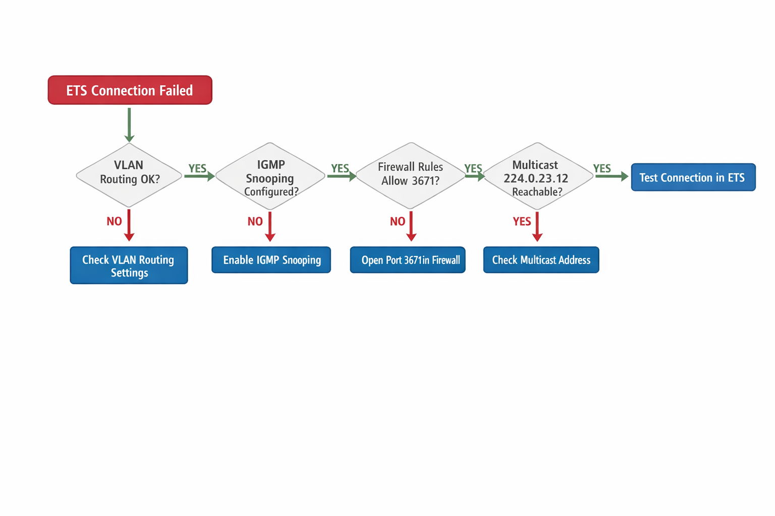 KNX ETS VLAN Troubleshooting Flowchart mit systematischer Fehlerdiagnose