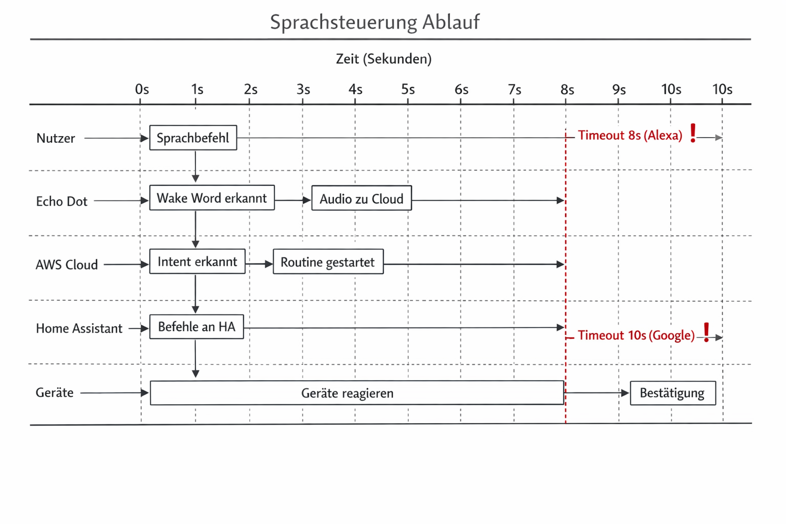 Sprachsteuerung Timing-Diagramm mit Ablauf von Sprachbefehl bis Geräte-Reaktion und Timeout-Grenzen