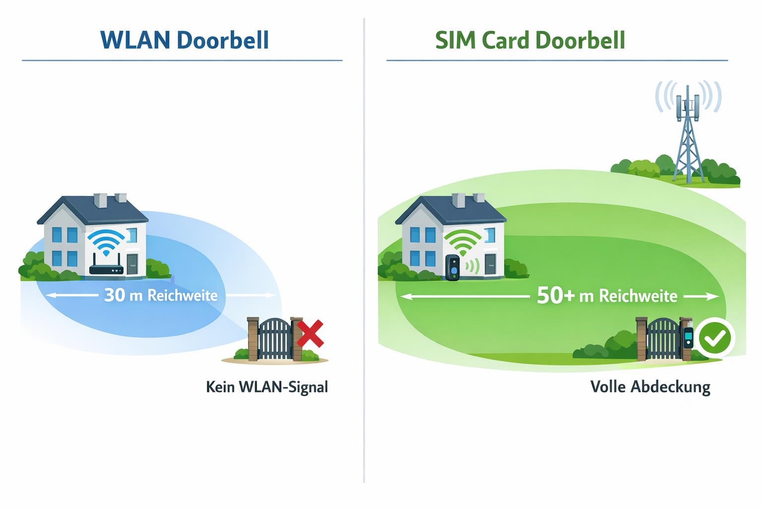 Vergleichsdiagramm WLAN-Reichweite vs. SIM-Türklingel Abdeckung bei Gartentoren