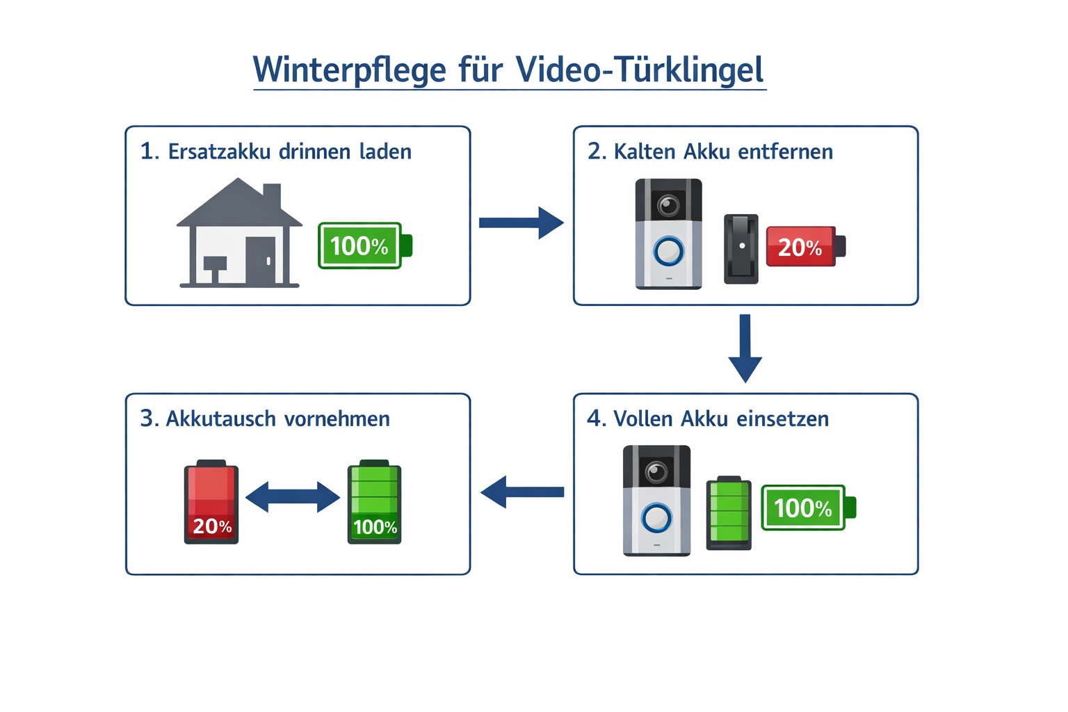 Schritt-für-Schritt Diagramm für Akku-Wechsel bei Video-Türklingeln im Winter