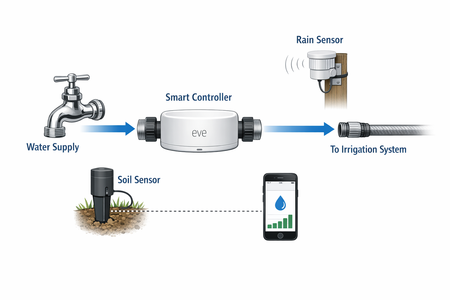 Installationsdiagramm für smarte Bewässerungssteuerung mit Regensensor und Bodenfeuchtigkeitsmessung