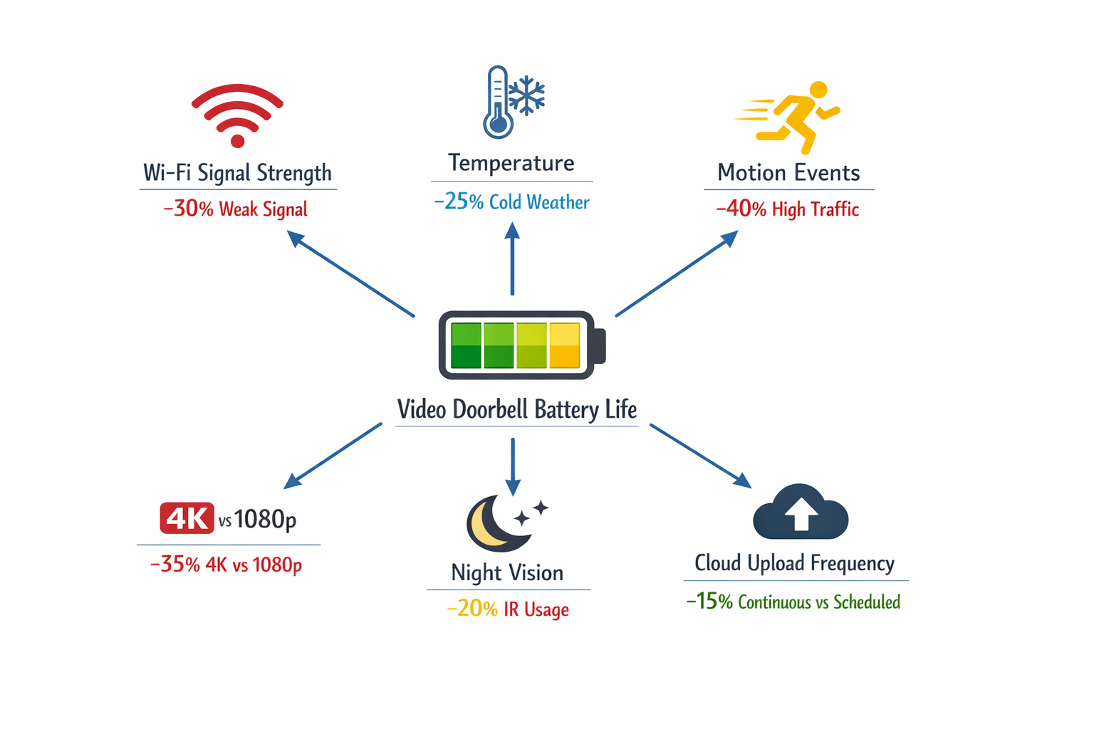 Technisches Diagramm der Faktoren die Akkulaufzeit von Video-Türklingeln beeinflussen